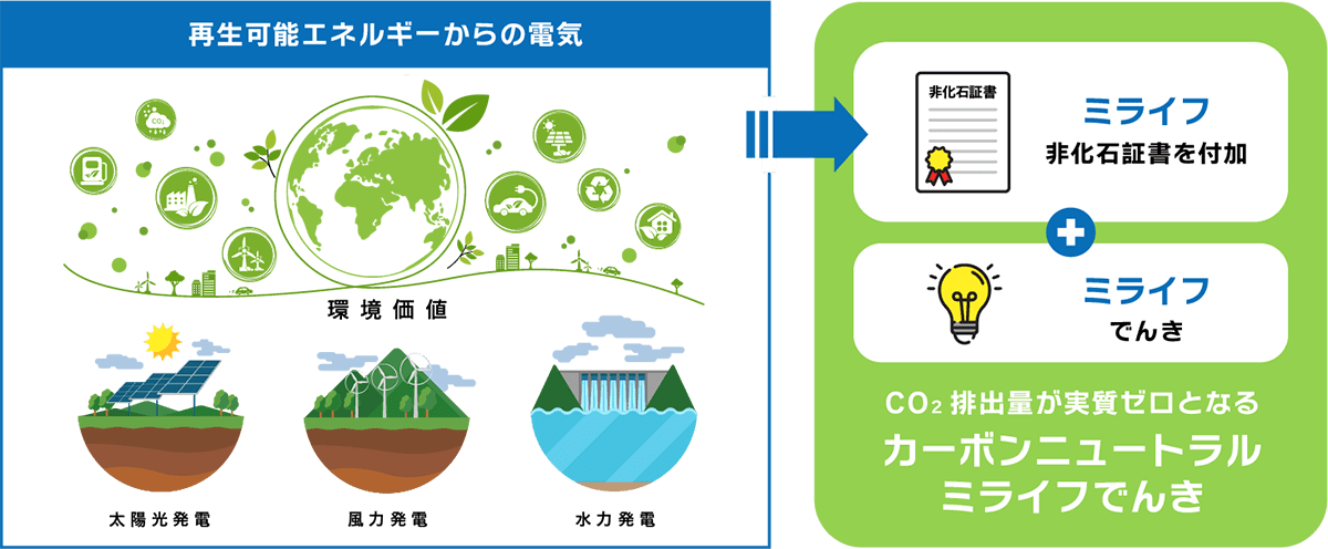 カーボンニュートラルミライフでんきのイメージ