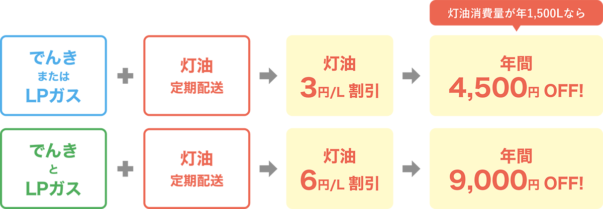 灯油の定期配送+ミライフでんき契約で灯油がお得になる「セット割」