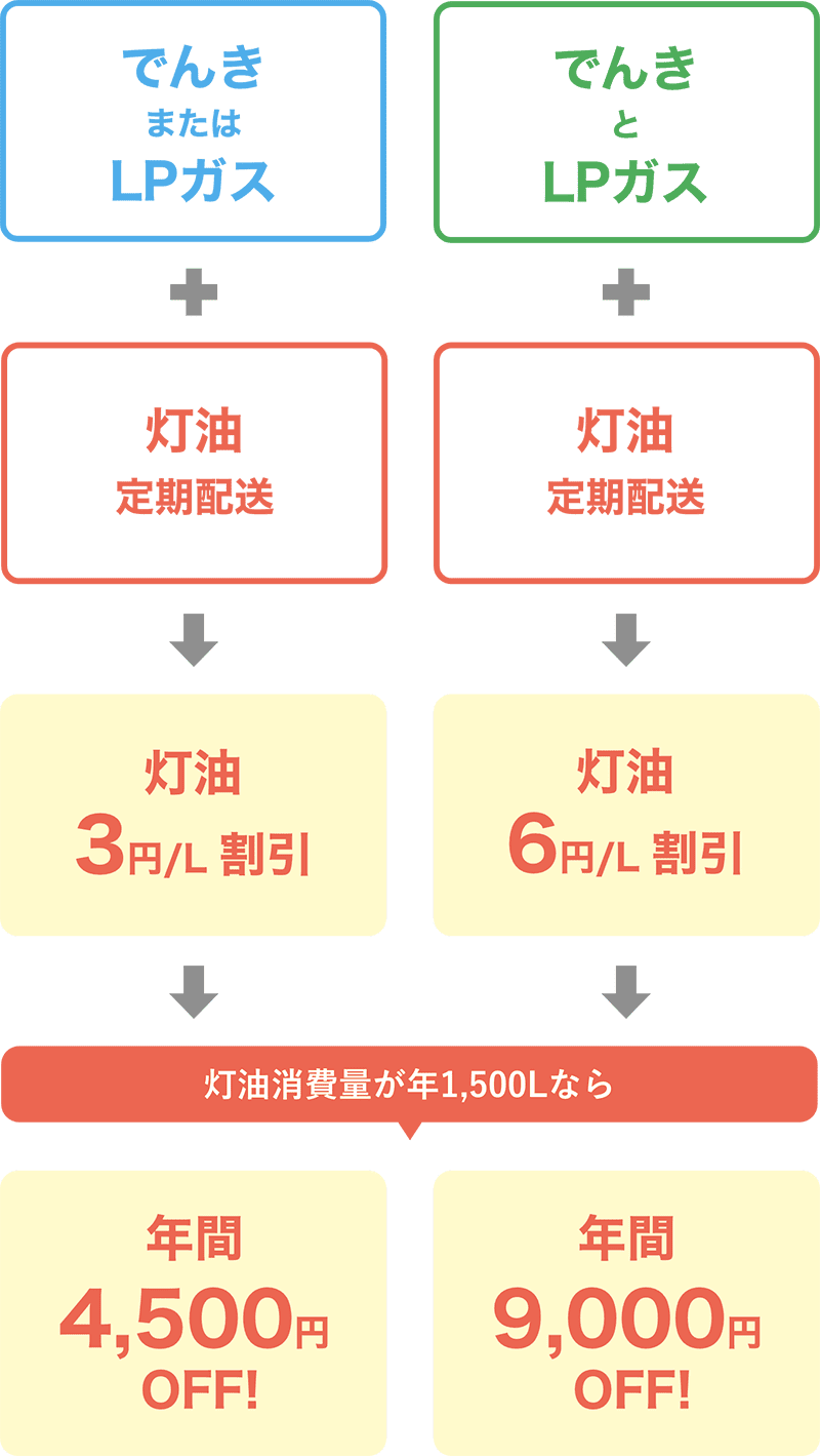 灯油の定期配送+ミライフでんき契約で灯油がお得になる「セット割」