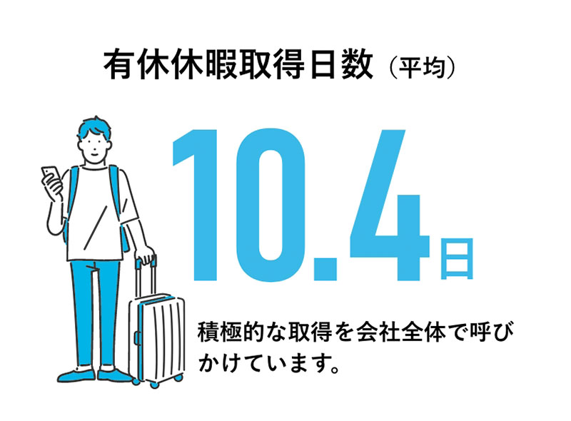 有給休暇取得日数 平均10.4日