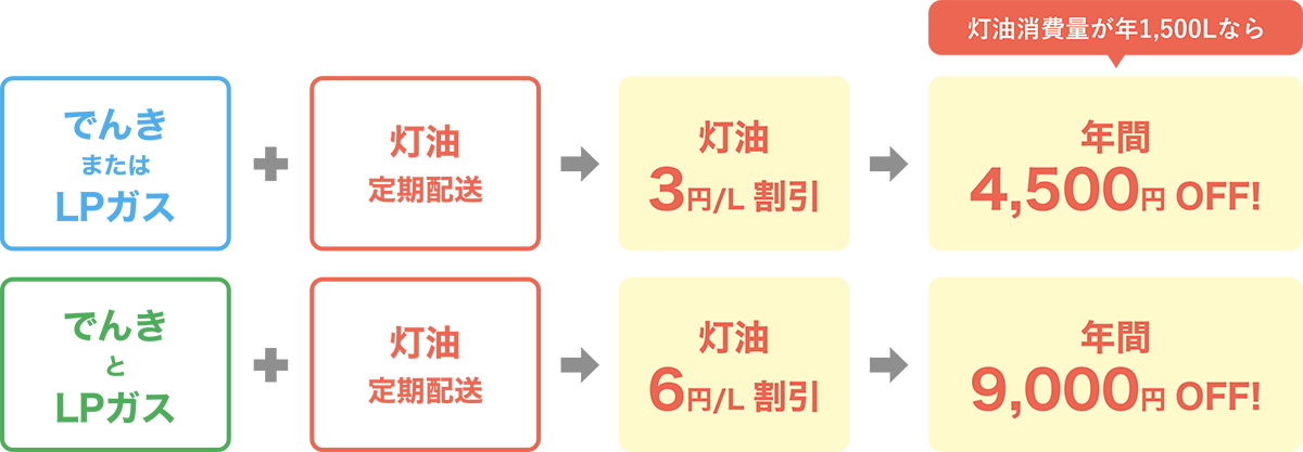 灯油の定期配送＋ミライフでんき契約で灯油がお得になる「セット割」