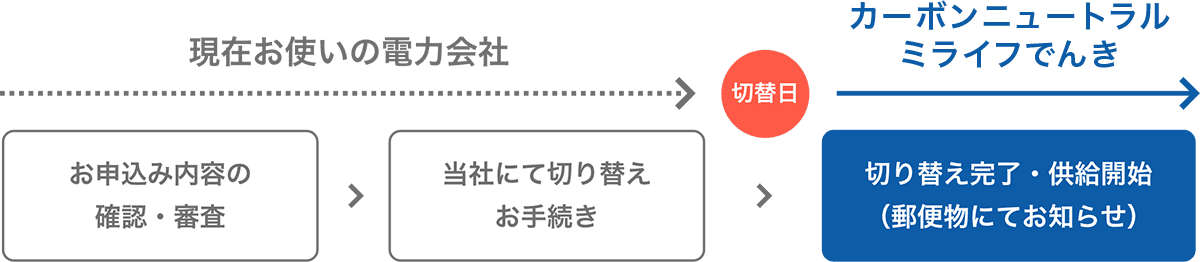 でんき切り替えお手続き