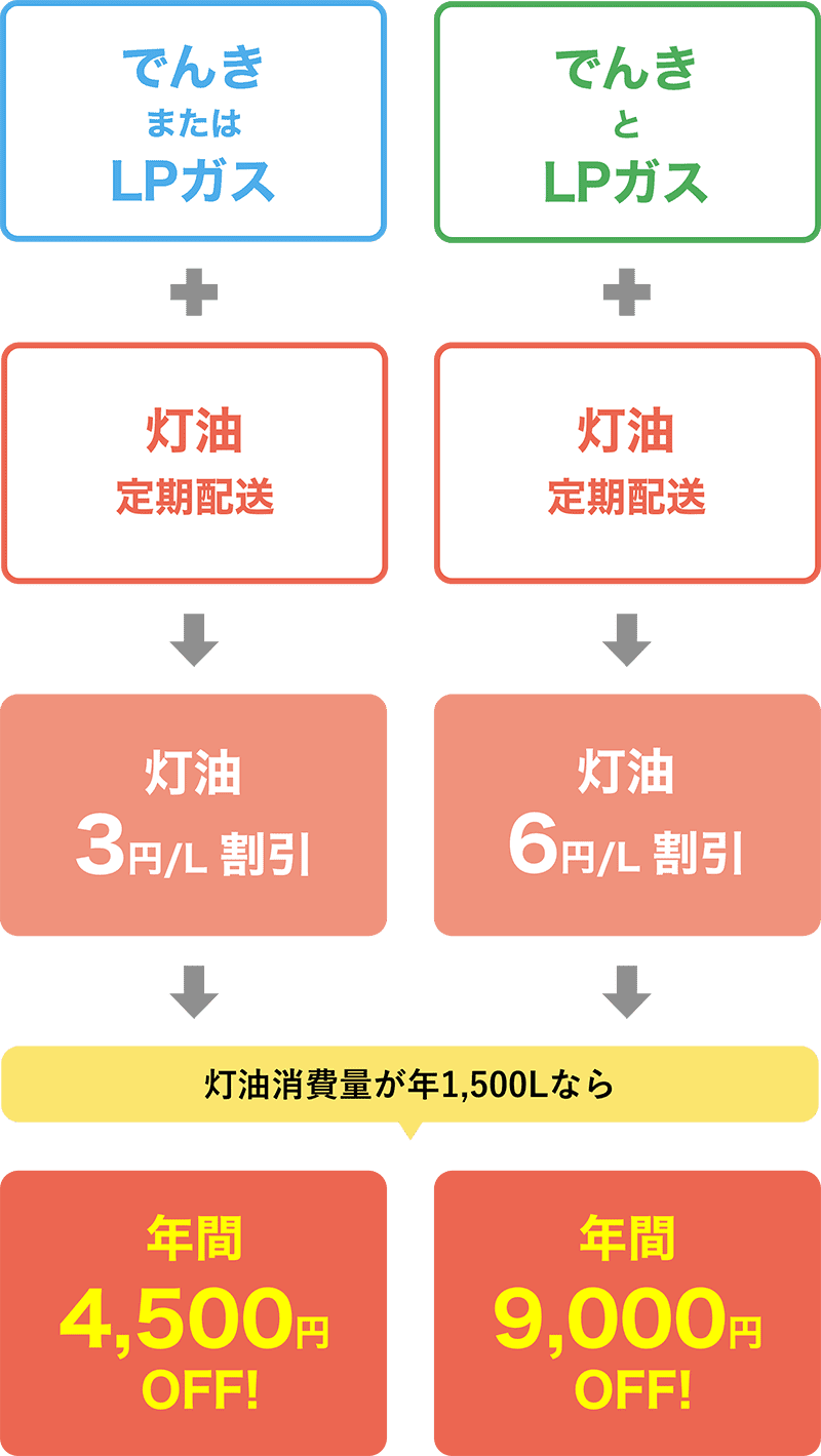 灯油のセット割ならミライフ北海道｜札幌、帯広、室蘭、登別