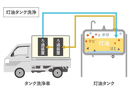 タンク洗浄の方法